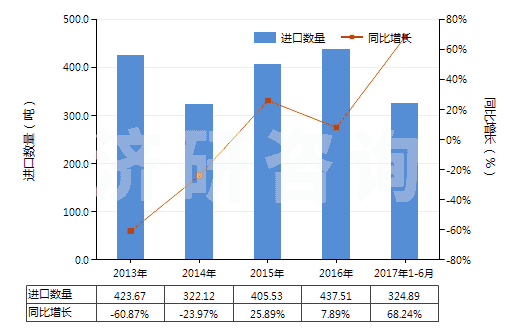 2013-2017年6月中國汽車用實(shí)心或半實(shí)心橡膠輪胎、胎面及橡膠輪胎襯帶(HS40129020)進(jìn)口量及增速統(tǒng)計(jì)